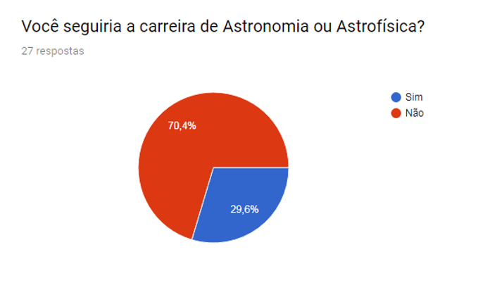 Chart showing the student which going to follow the astronomy or astrophysics carriers