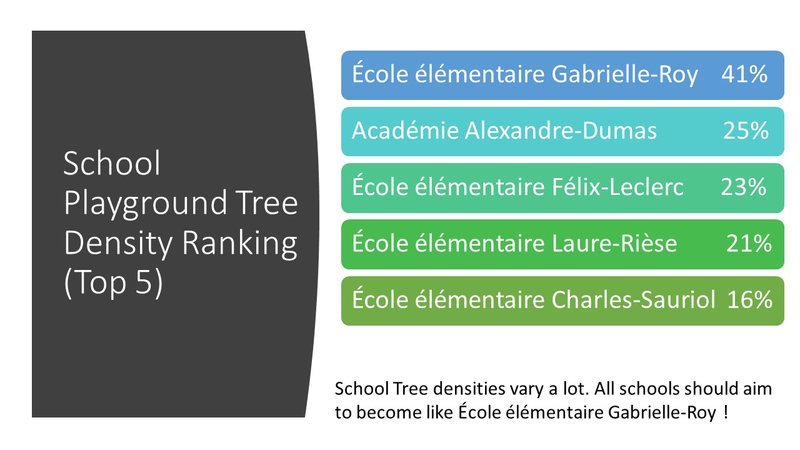 I then ranked the french-board schools according to their tree densities and created a Top 5 list!
