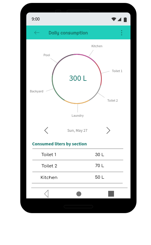 Be aware of your water usage!