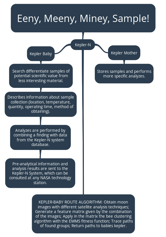 Mind Map - Eeny, Meeny, Miney, Sample!