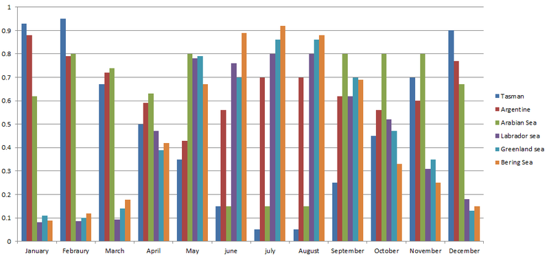 The analysis of different seas throughout the year