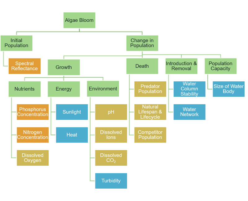 Condensed variable tree for algae blooms!