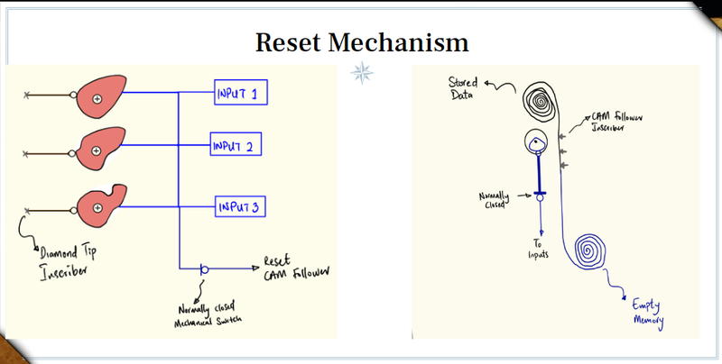 We designed another CAM Follower system attached to a Normally Closed switch which opens the connections to the voltage sources at the end each cycle 
