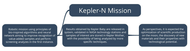 Mind Map - Kepler-N Mission