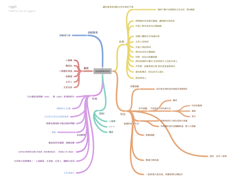 Mind map