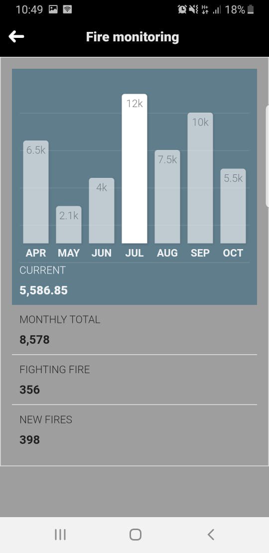 Graphics that show some info about an area