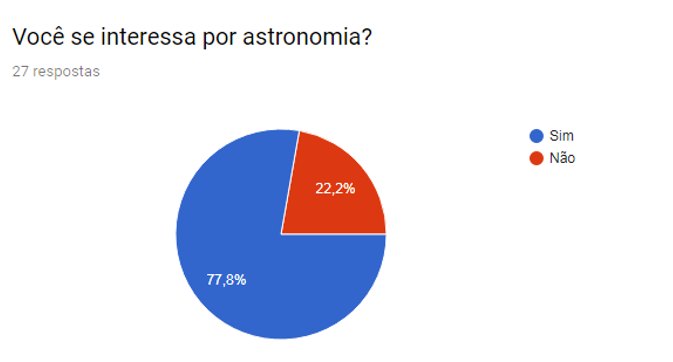 Chart showing the student's interest for Astronomy