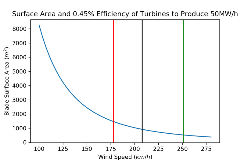 Estimate of the surface area needed to generate 50MW/h of energy during various wind speeds. This graph assumes our turbine to be 45% efficient at converting the kinetic wind energy to electric energy. The area between the red and black line is the wind speed of category 3 hurricanes and the area between the black and green line are the wind speeds of a category 4 hurricane.