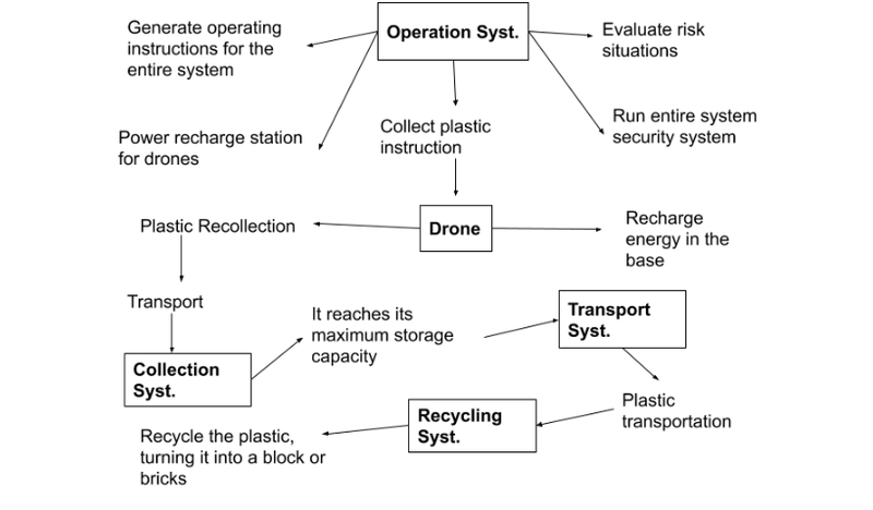 SILO Project Flowchart