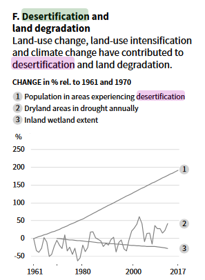 Mudanças no uso da terra, intensificação do uso da terra e mudanças climáticas contribuíram para a desertificação e a degradação da terra. Fonte: Relatorio IPCC 2019