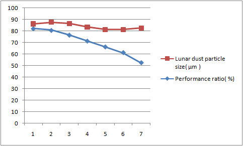 Picture emphasizes how the performance ratio of solar panel (will be used as powering device) varies with the sizes of lunar dust particle. The data has been taken from NASA open source.