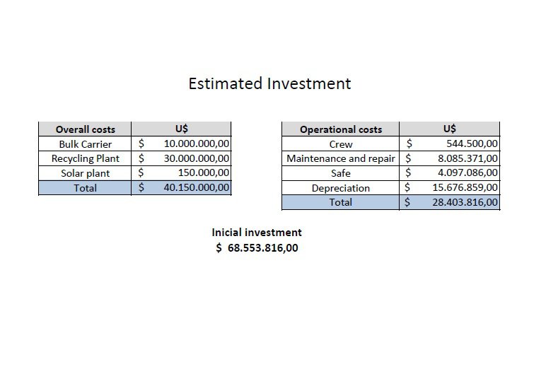 Estimated Investment