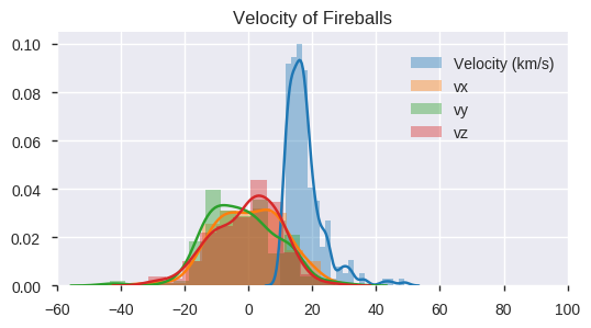 Velocity of Fireballs