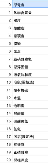 分別代表則是影響藻華的重要程度排序以及影響因素