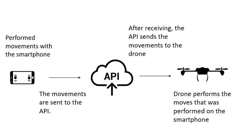 The basic of controller operation