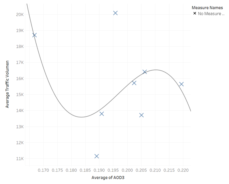 AOD3 Vs Traffic Volume