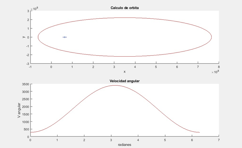 calculation of orbit and angular velocity