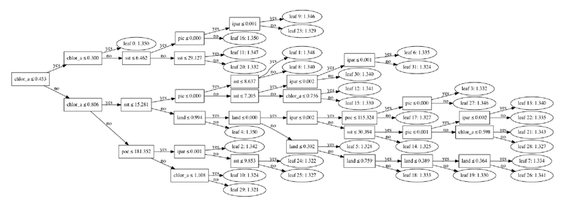 Simplified version of our decision tree!