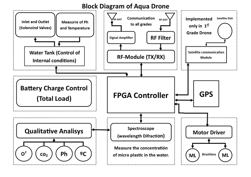 block diagram of the "Aqua Drone" (Hadware)