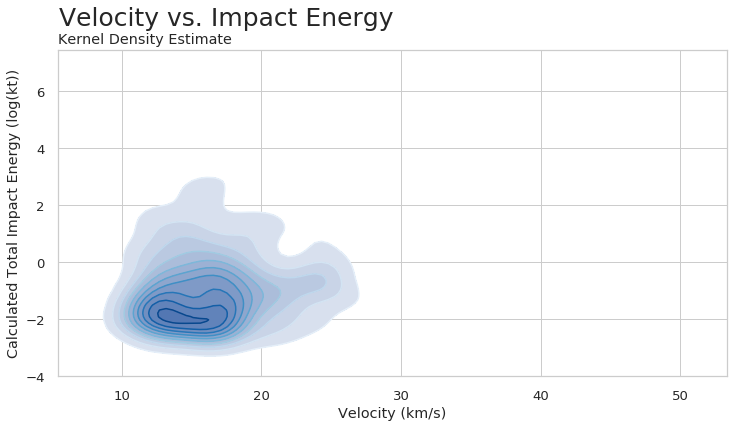 Velocity vs. Impact Energy KDE