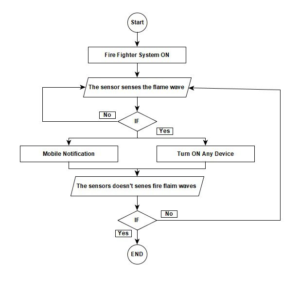 Firefighter system algorithm 