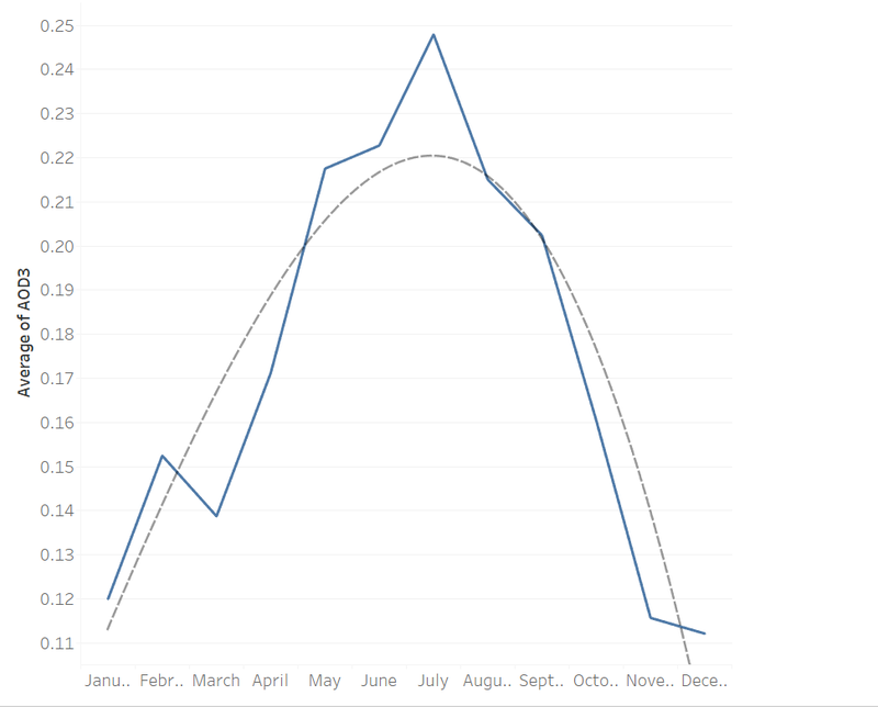 AOD3 by month