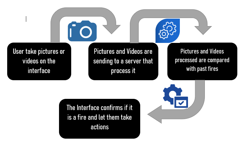 How Fire App works?