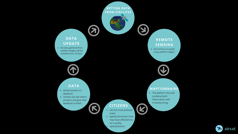 How our platform works.