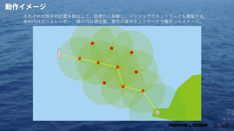 Image of mesh network system operation. Each adjusts its position autonomously.