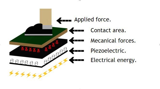 A diagram showing all the elements needed to convert energy.