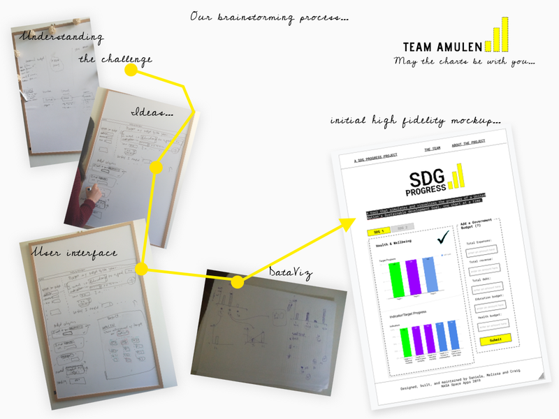 we have been working on our Initial mockup for our data viz project. Looking good! :D