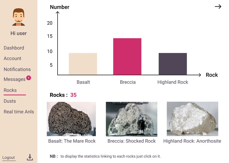 Astronaute Rocks Metrics Dashbord 
