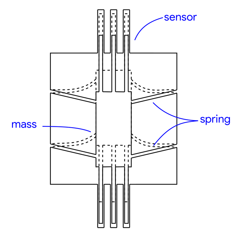 The bit basic mechanism