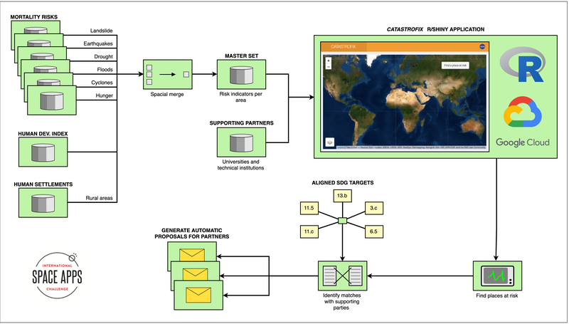 Solution architecture of the project.