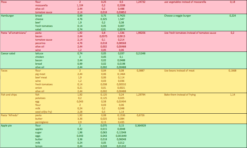 Here some of the recipes we used as examples for our test version