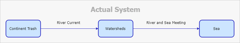 Actual System. Source: own authorship. (2019)
