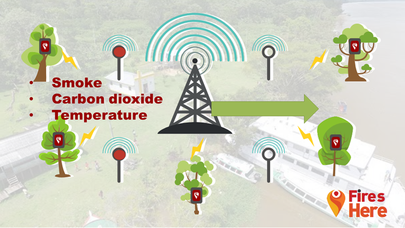 Sensors will be deployed near these populations and by detecting 3 factors: smoke, temperature rise and CO2, signaled which direction The fire is coming for the population to evade in other directions.
