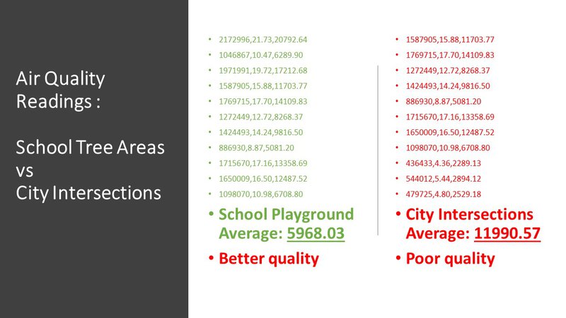 Yes. My home made pollution sensor worked and I was able to get good readings. Areas with more trees had better air quality than areas where there are less trees. So higher school tree densities matter in keeping our air cleaner and children healthier