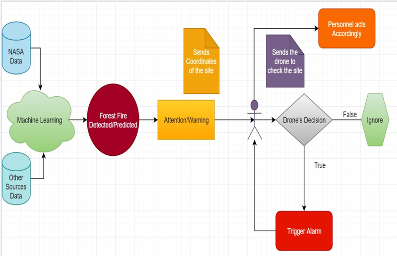 Sense To Safety (STS)